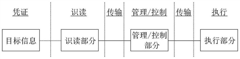 An entrance and exit control system and method meeting evacuation requirements