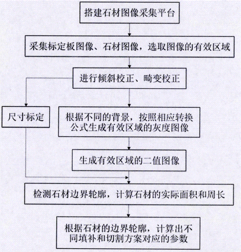 Method for automatically obtaining geometric parameters of stone based on machine vision