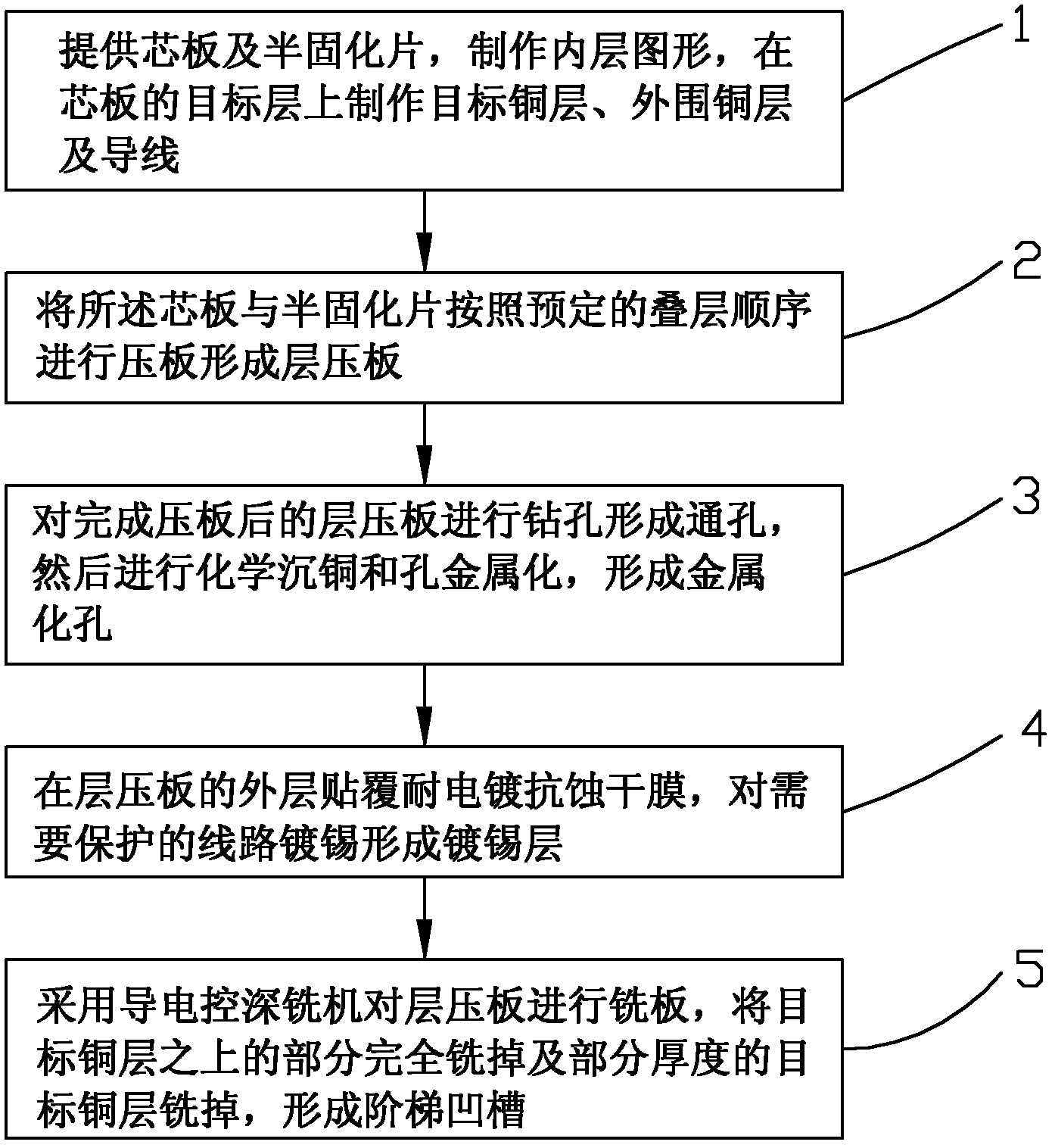 Method for manufacturing printed circuit board (PCB) with step-shaped grooves