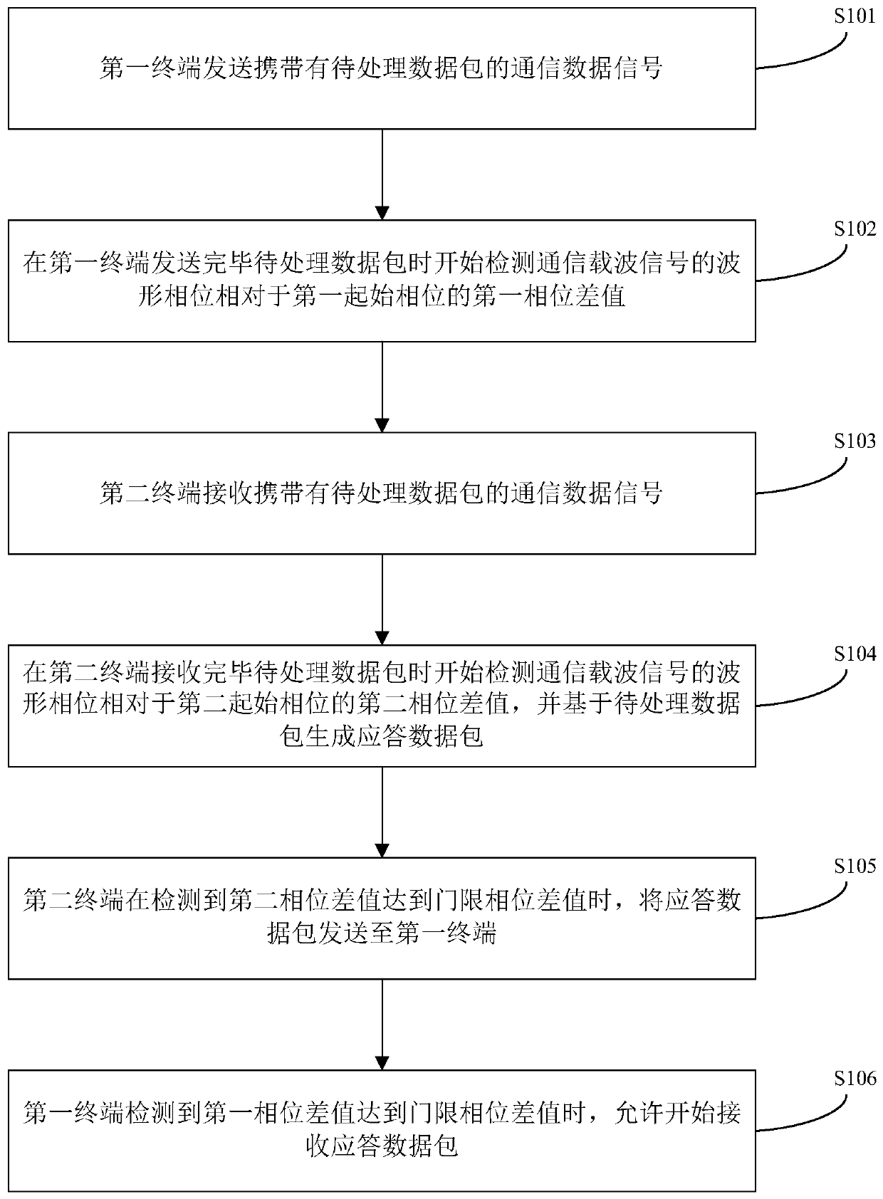 A data communication method and system