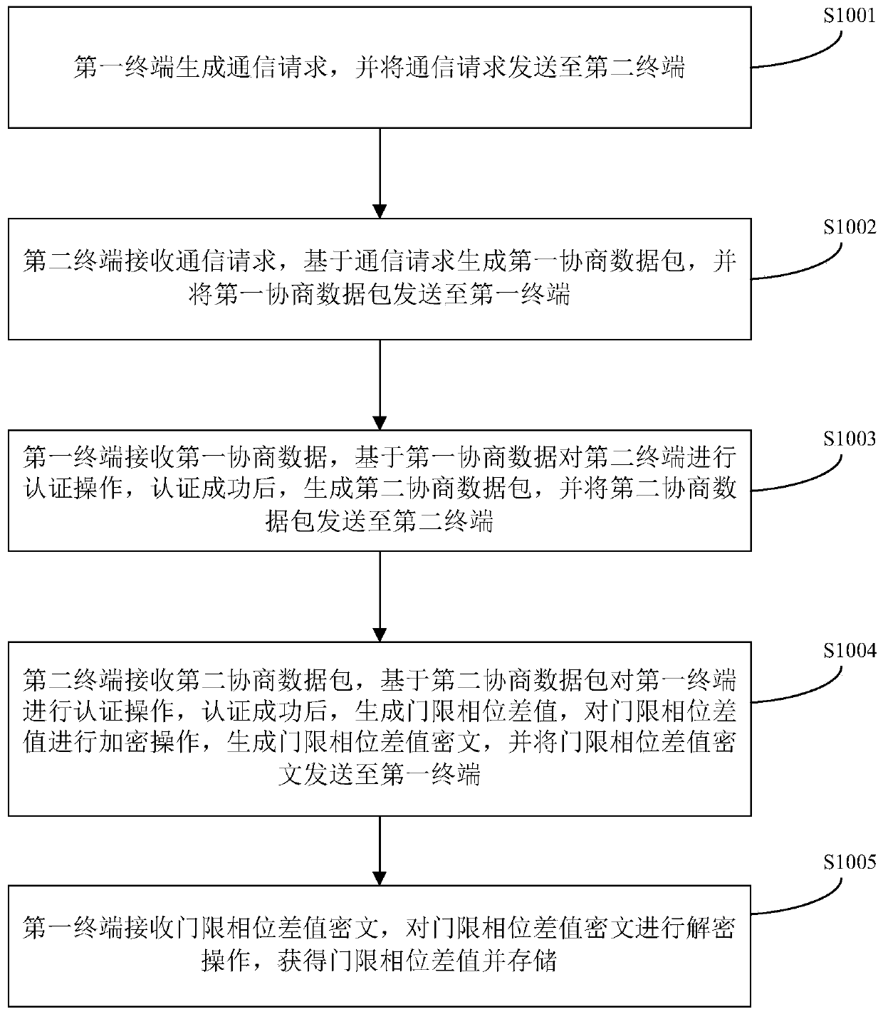 A data communication method and system