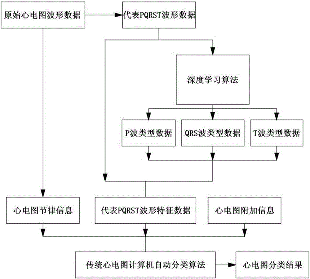 An electrocardiogram classifying method based on a deep learning algorithm