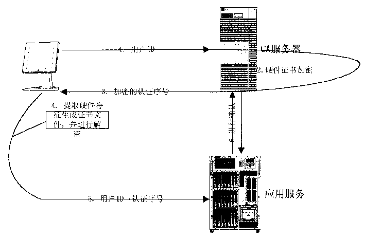 Certificate authentication system and method based on hardware characteristics