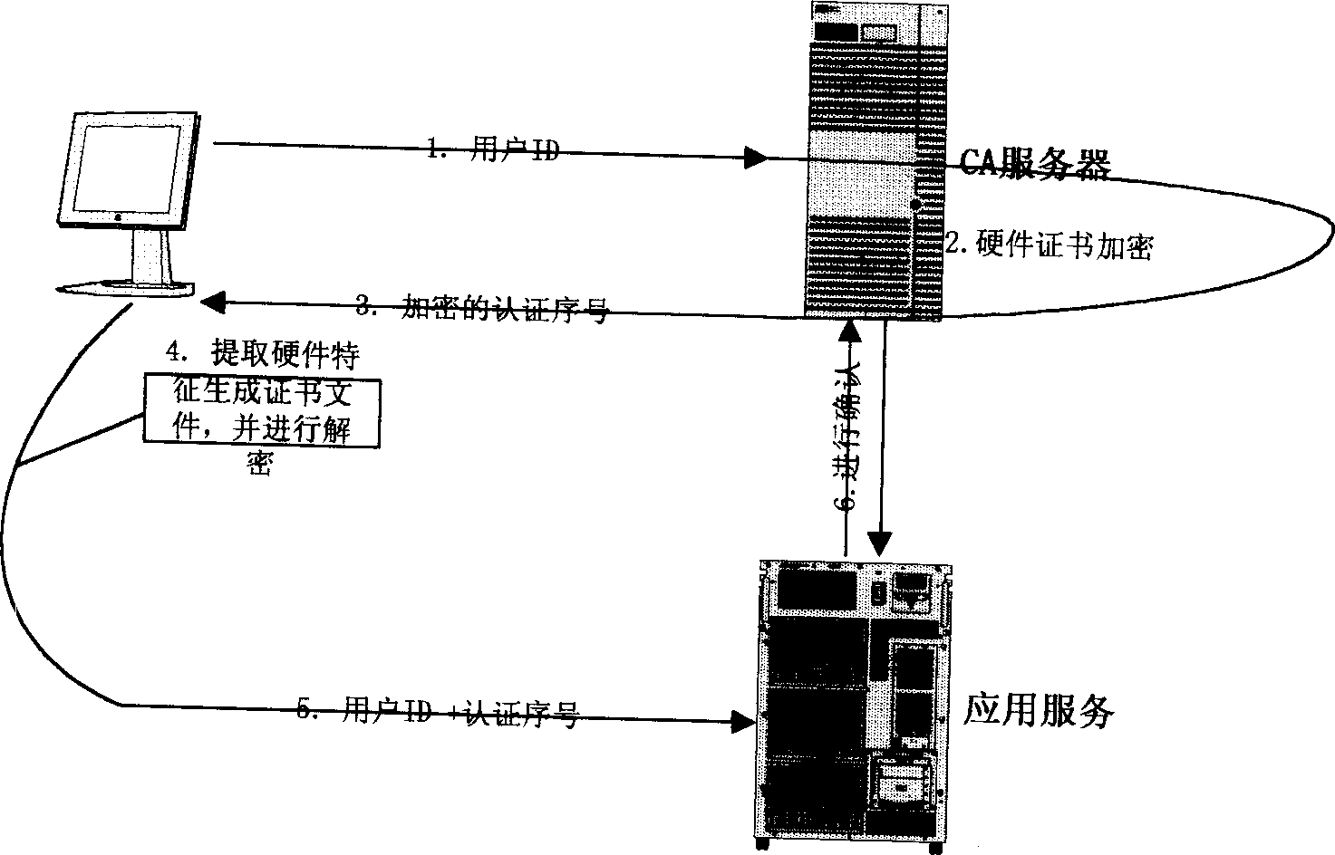 Certificate authentication system and method based on hardware characteristics