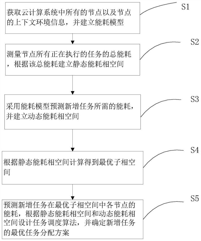 Cloud Computing Energy Optimization Method and System Based on Phase Space