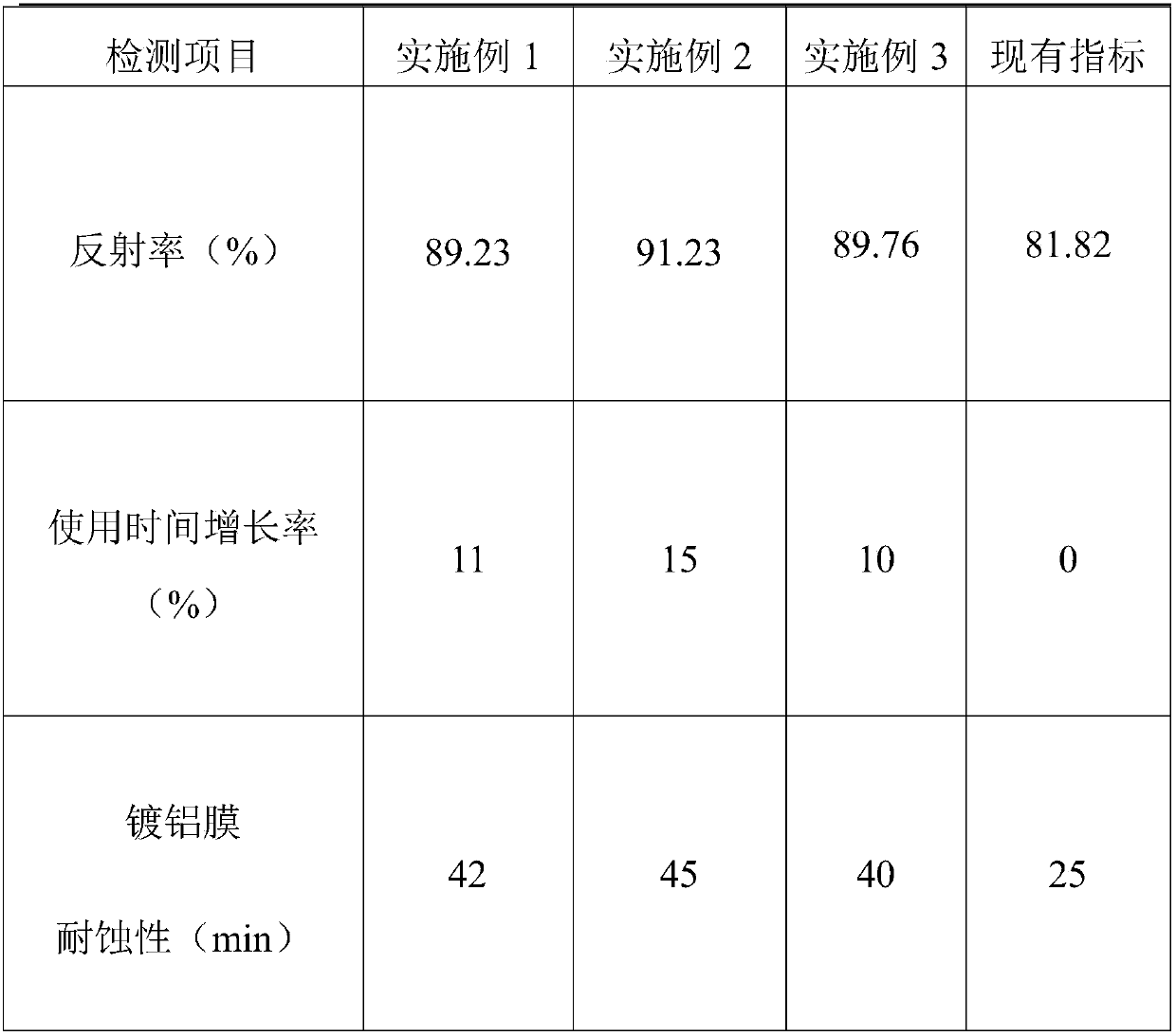 Automobile lamp coating technology