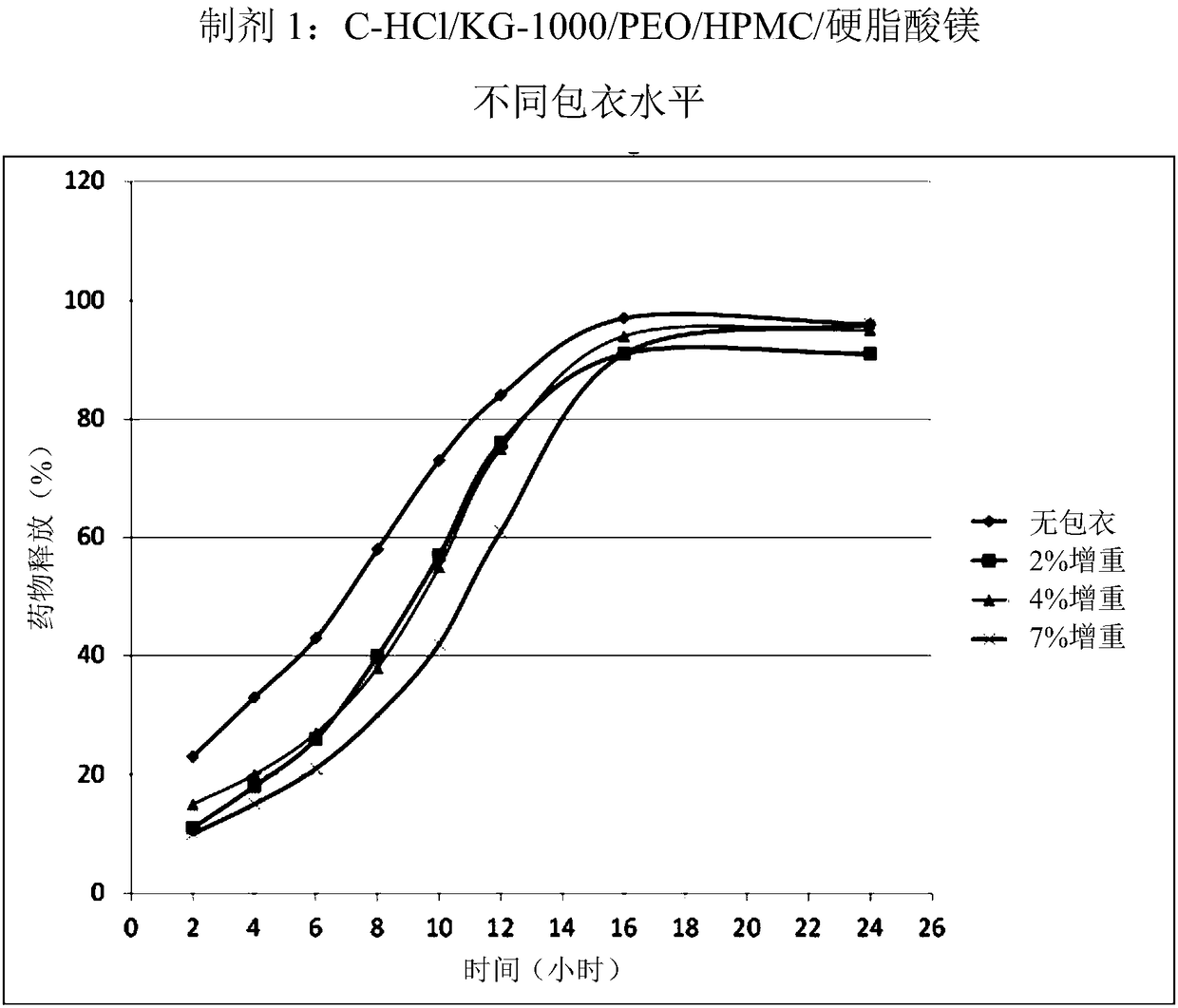 Enteric-coated gastro-retentive oral dosage form in tablet form, and application and pharmaceutical composition thereof