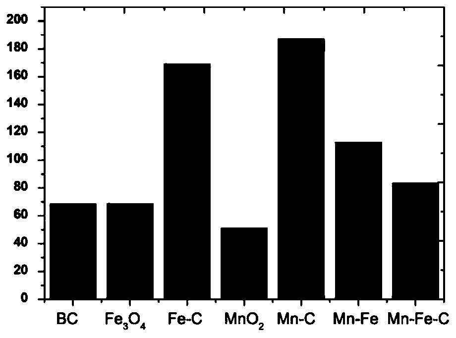 Manganese dioxide-magnetic biochar composite catalyst as well as preparation method and application thereof