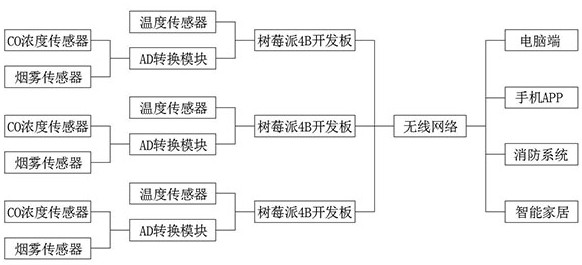 Intelligent fire early warning system and method based on QPSO-BP neural network