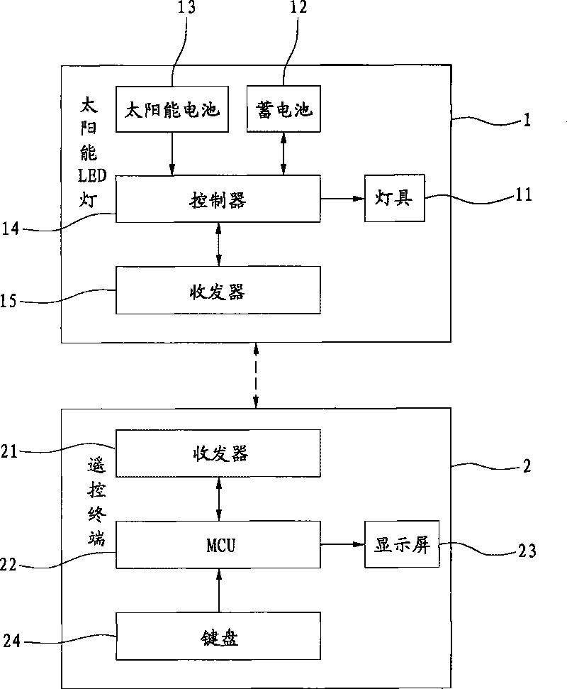 Intelligent remote control system and remote control method of solar LED lamps