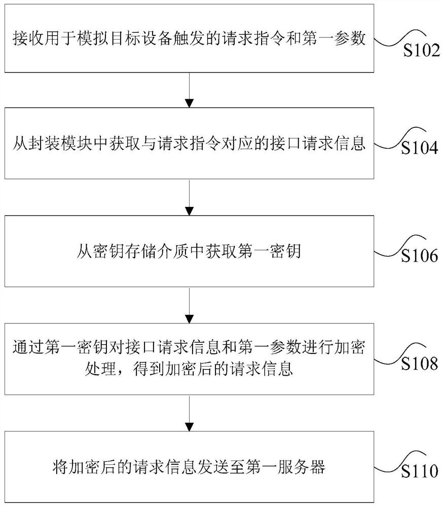 Method and device for simulating device sending request