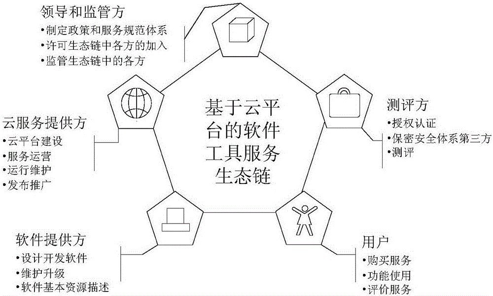 Software resource sharing method and device based on cloud platform