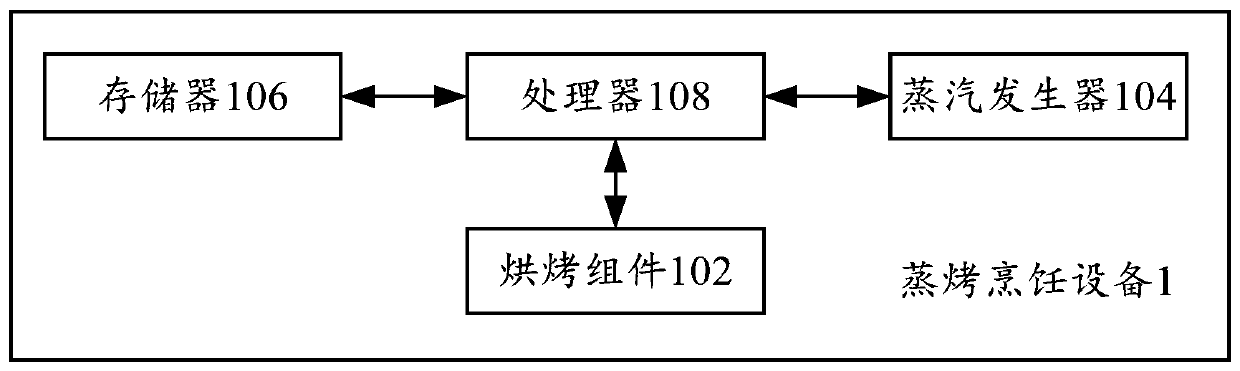 Steaming and baking cooking method, steaming and baking cooking equipment, control method of steaming and baking cooking equipment and storage medium