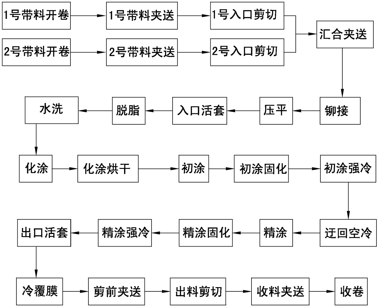 A kind of steel plate color coating production method and production device