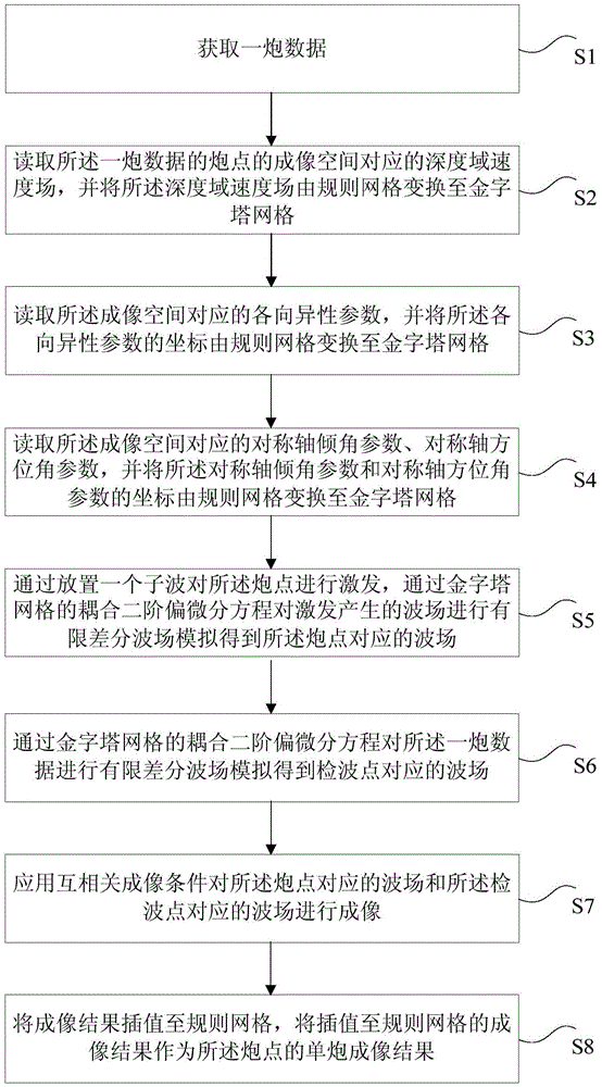 Reverse time migration imaging method and apparatus