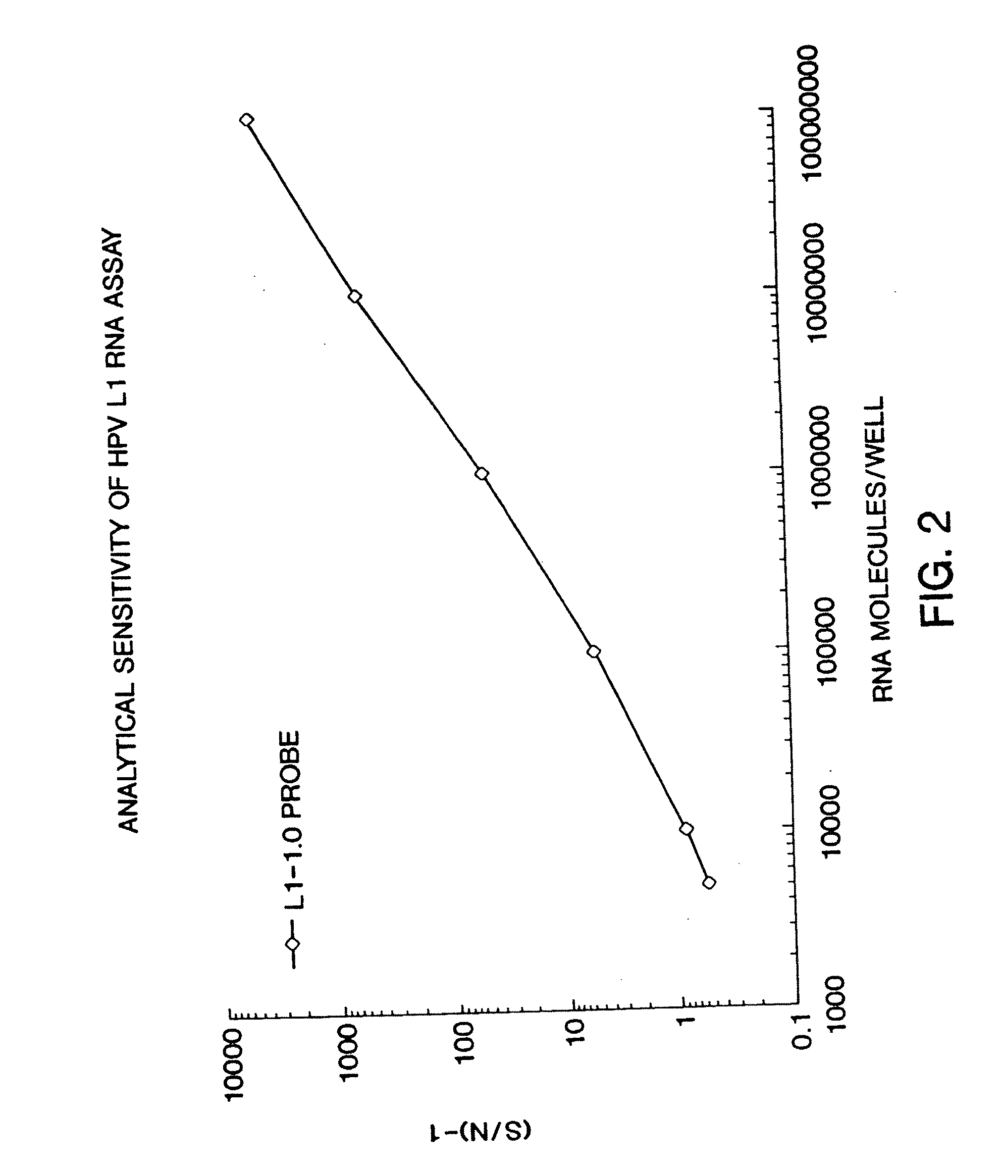 Assessment of human papilloma virus-related disease