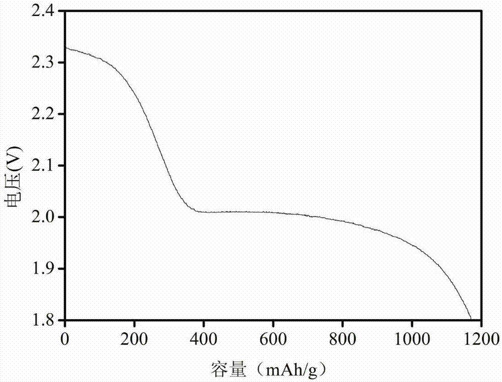 Zinc sulfide nano-belt, preparation and application thereof in preparing anode material of lithium sulfur battery