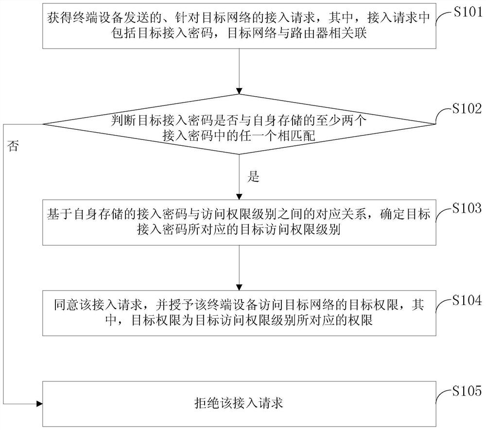 Method and device for authorizing network access