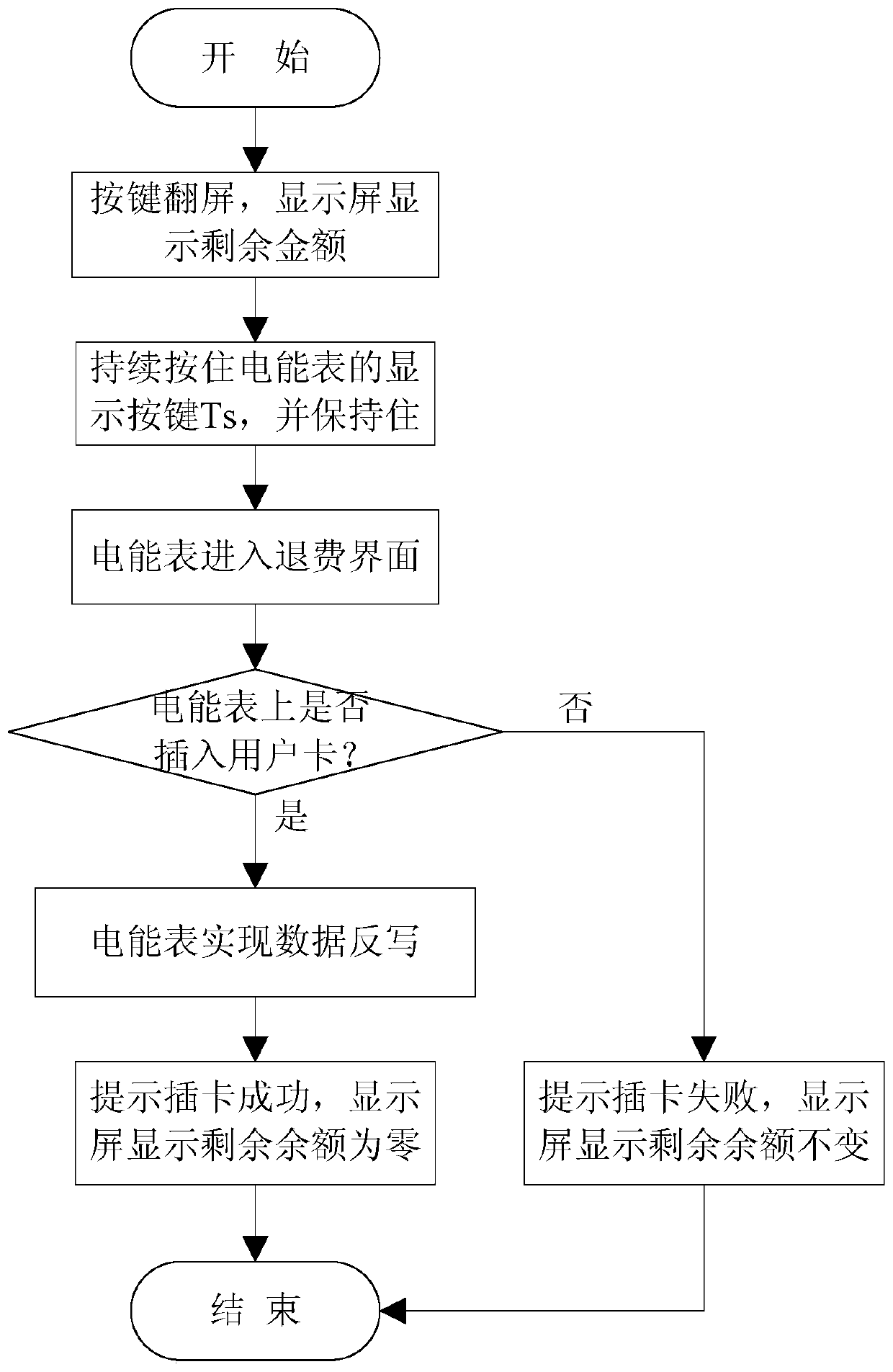 A refund method for electric energy meter