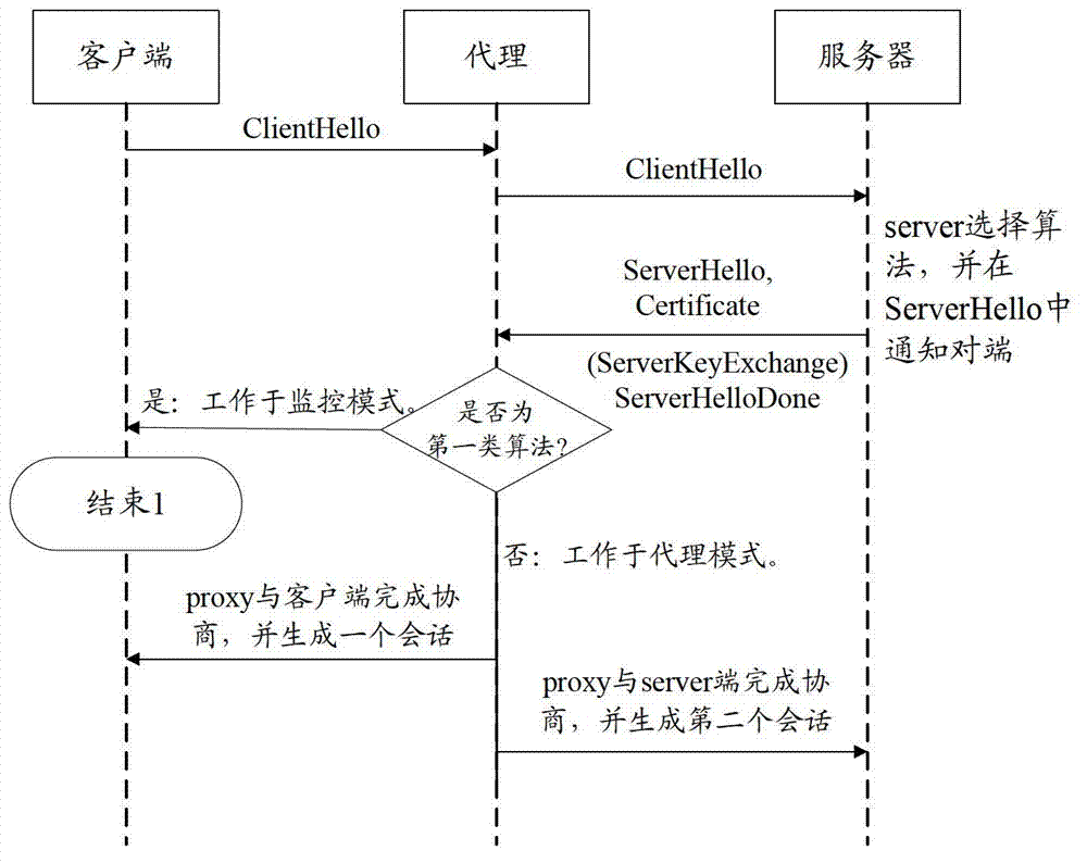 TLS (Transport Layer Security) scanning method and device