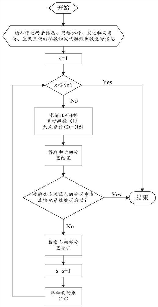 Multi-direct-current feed-in power grid partition recovery method and system based on integer linear programming