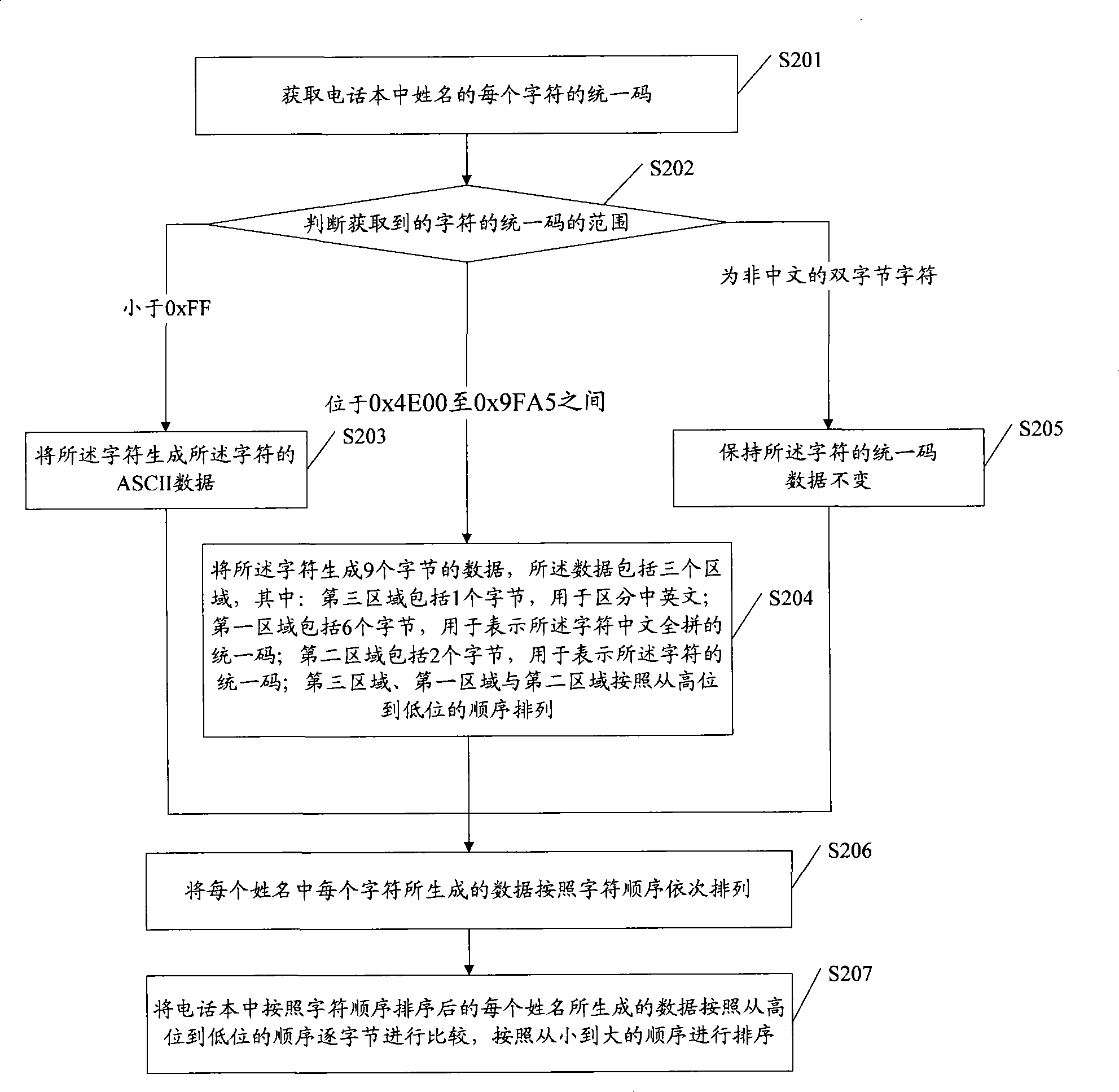 Telephone book ordering method and mobile phone equipment