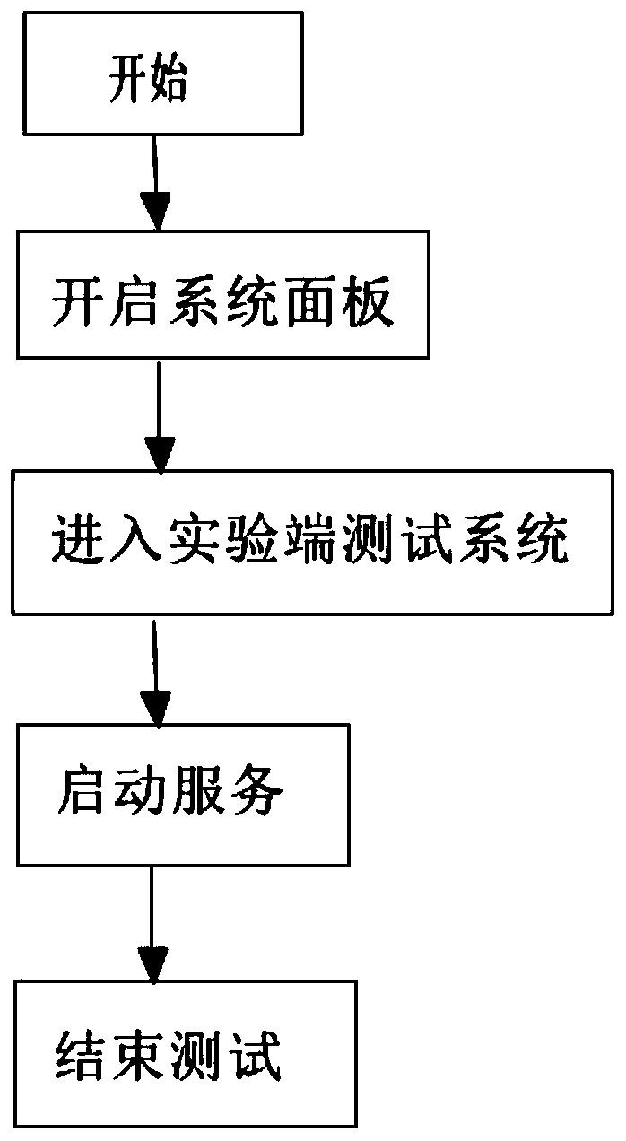 A laboratory test system and method for synthetic management