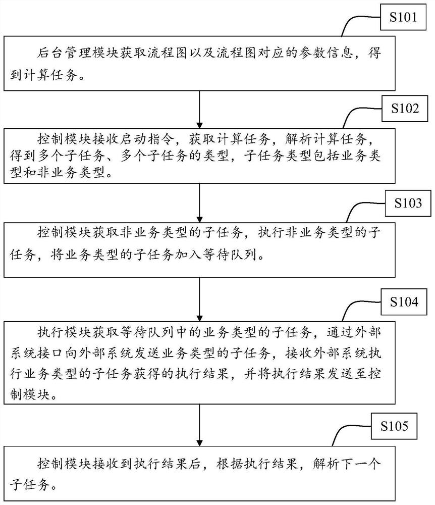 Visual task arrangement method and device and storage medium