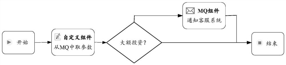 Visual task arrangement method and device and storage medium