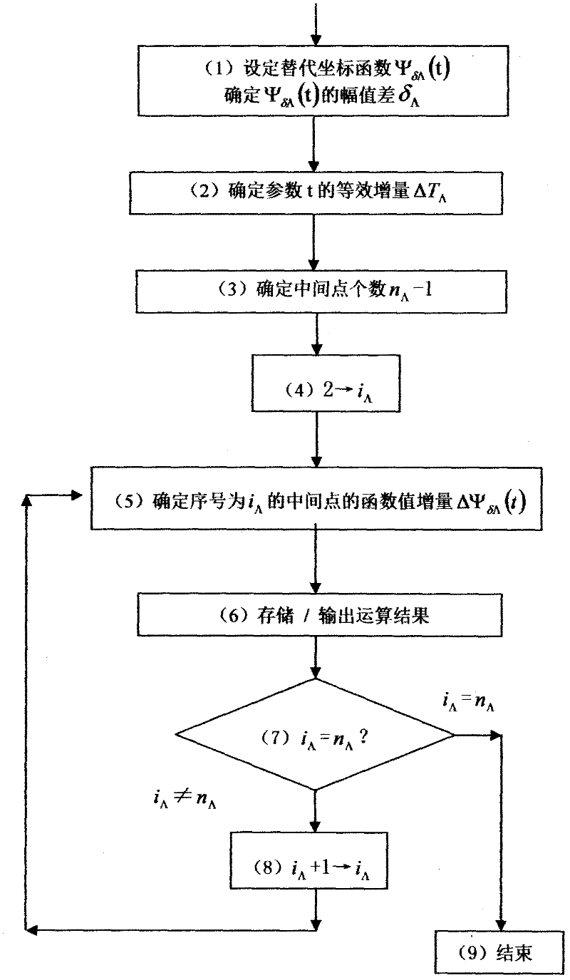 Interpolation method