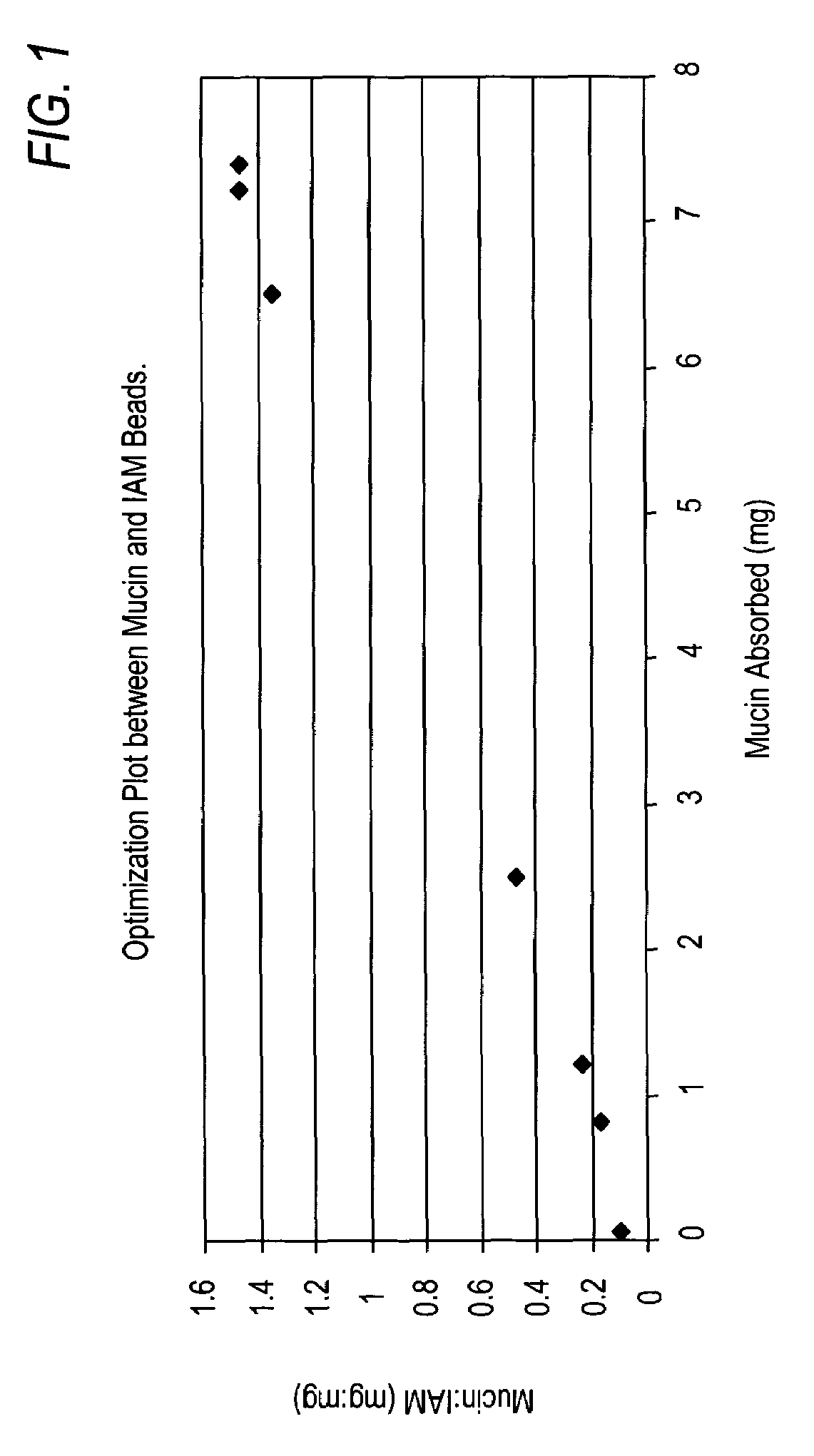 Mucin immobilized chromatography