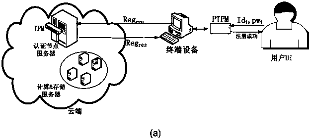 Two-factor authentication method based on portable TPM (PTPM) and certificateless public key signature for cloud