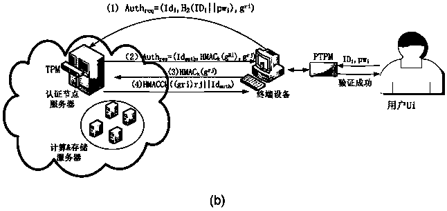 Two-factor authentication method based on portable TPM (PTPM) and certificateless public key signature for cloud