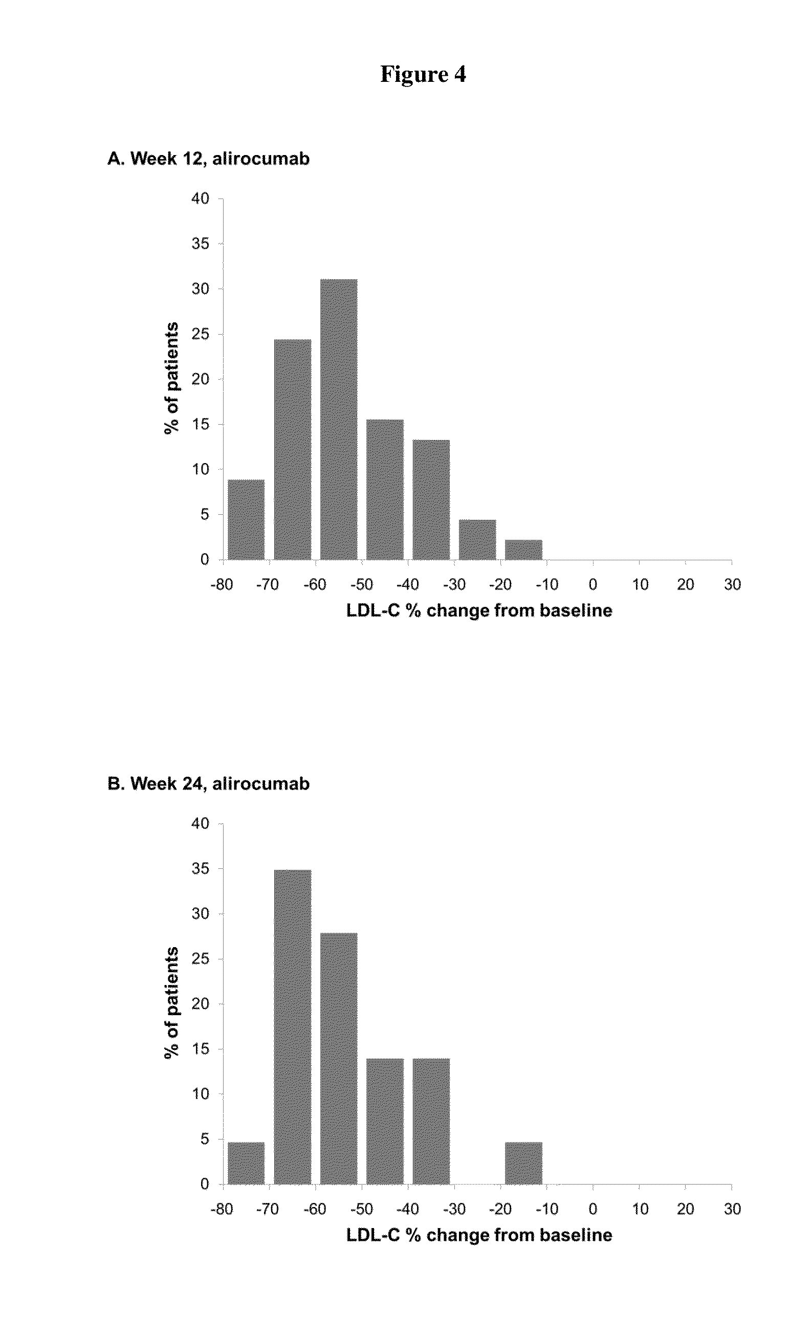 Use of a pcsk9 inhibitor to treat hyperlipidemia