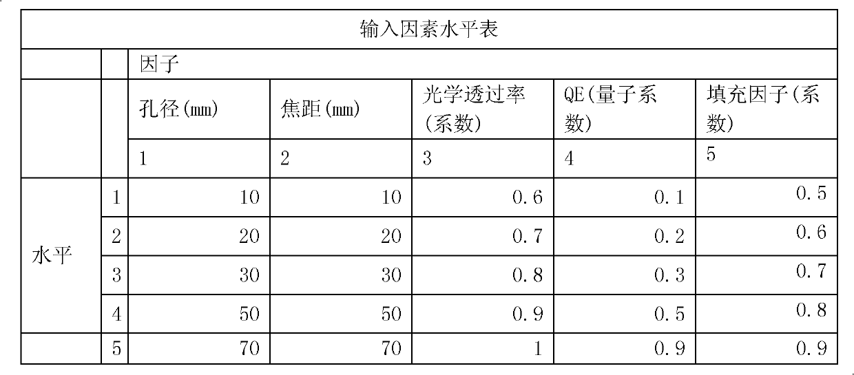 Performance evaluation experiment analysis method for photo-electric imaging system