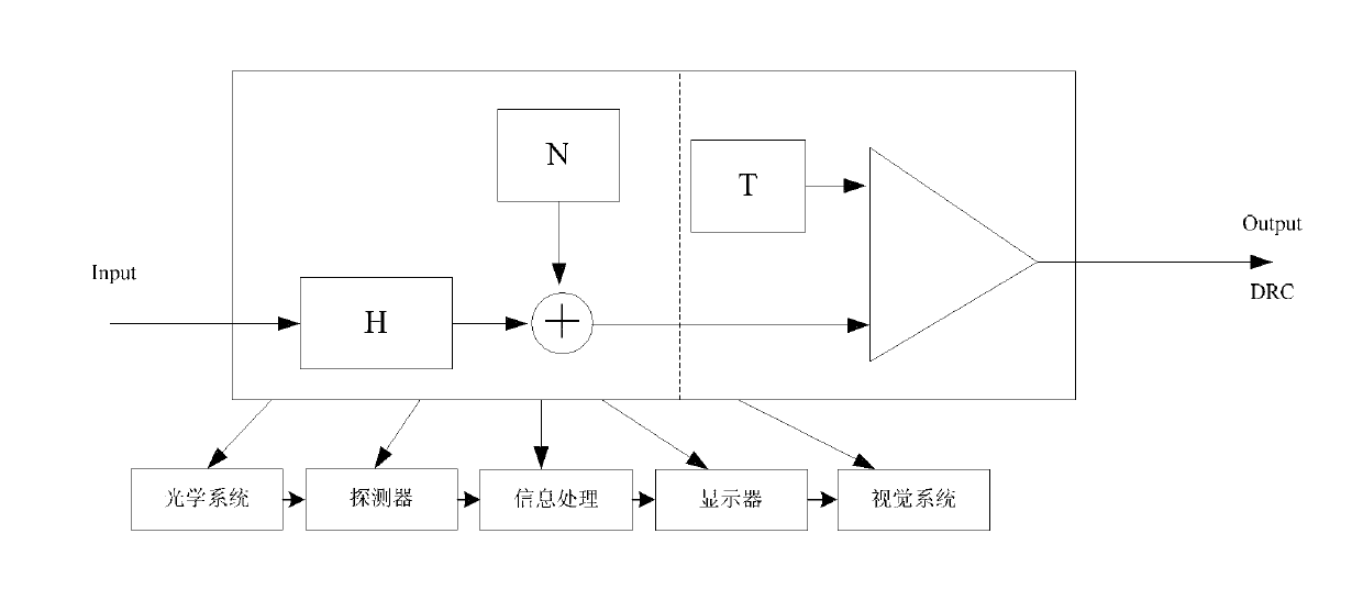 Performance evaluation experiment analysis method for photo-electric imaging system