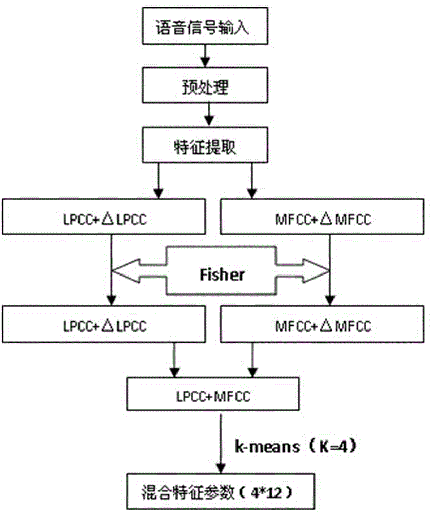 Method for extracting mixed characteristic parameters of voice signals