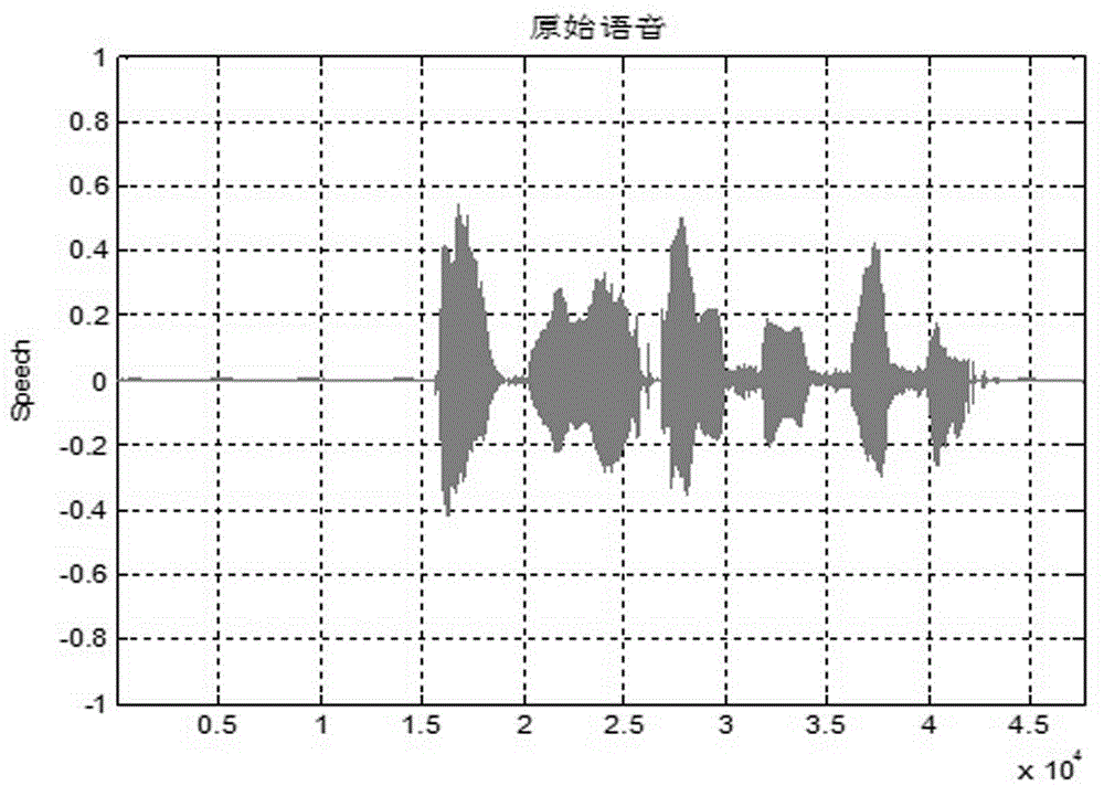 Method for extracting mixed characteristic parameters of voice signals