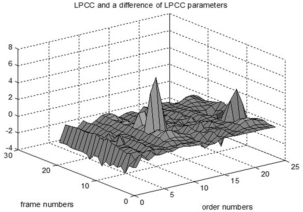 Method for extracting mixed characteristic parameters of voice signals