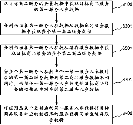 Data processing method and device, computer equipment and storage medium