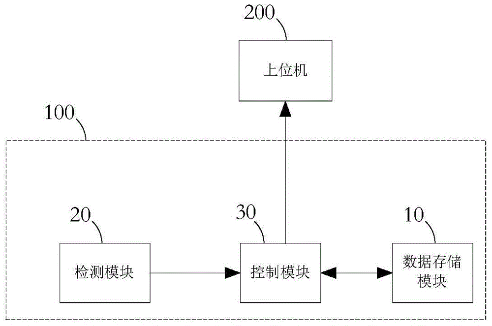 Feed animal automatic feeding device, method and system