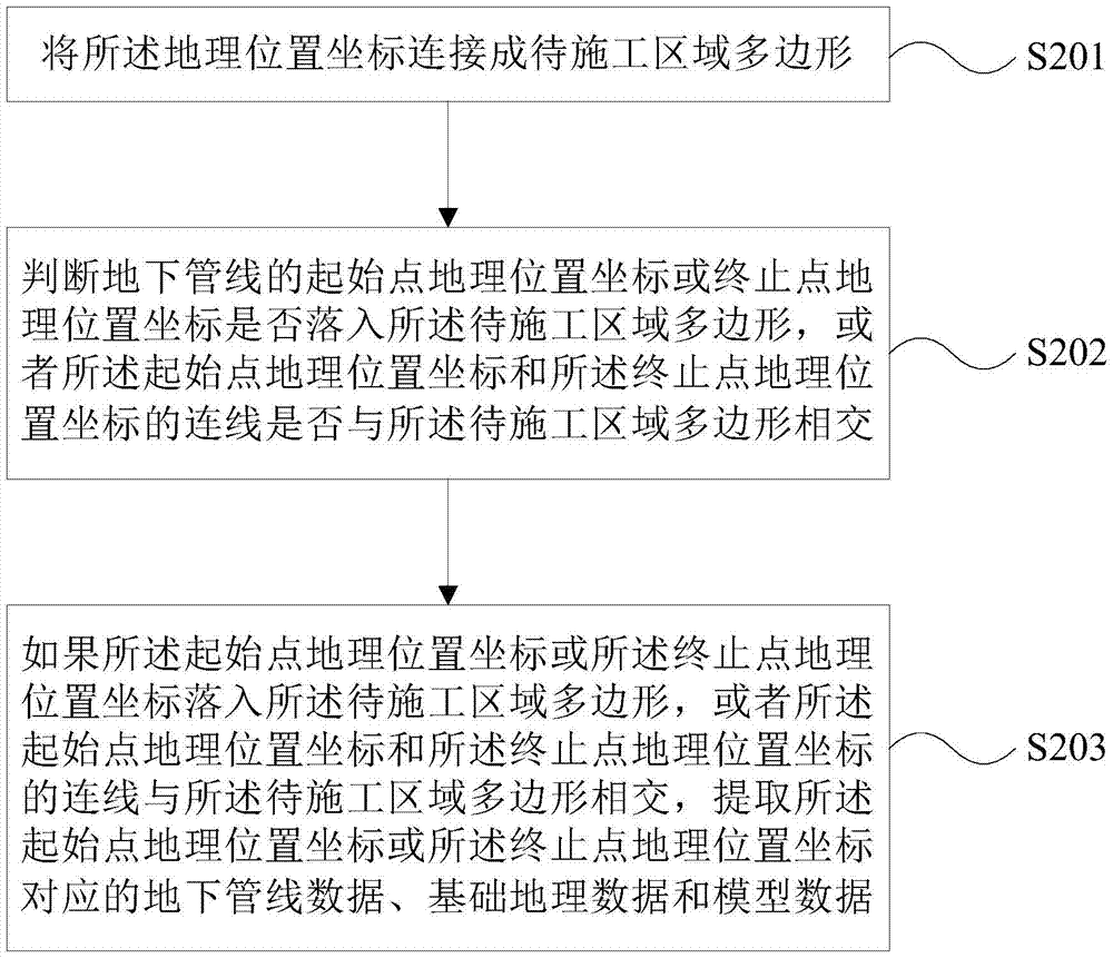 A kind of auxiliary method, device and system for repairing underground pipeline