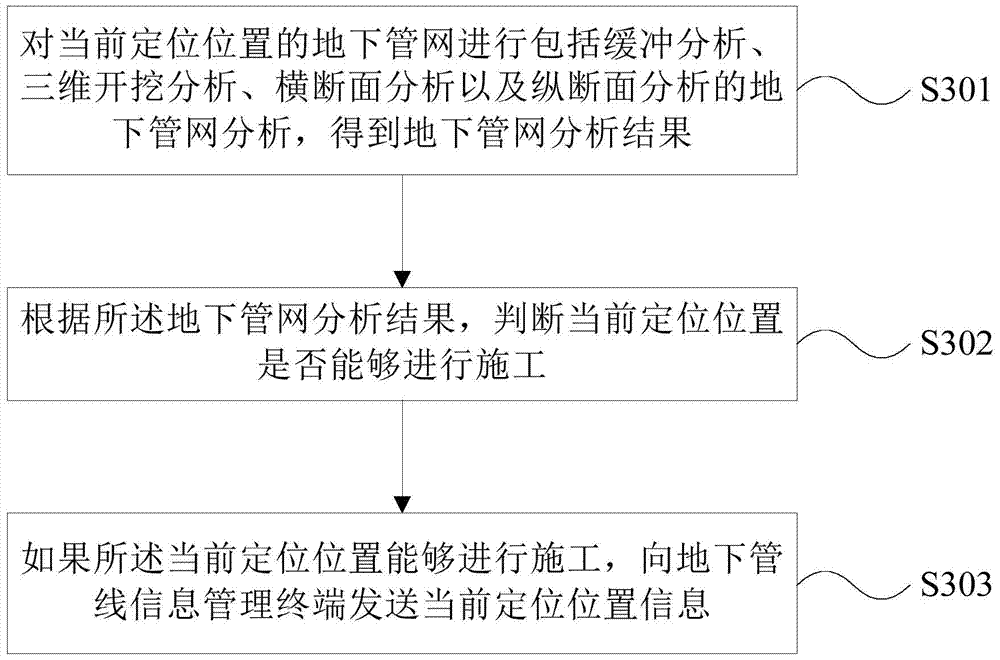 A kind of auxiliary method, device and system for repairing underground pipeline