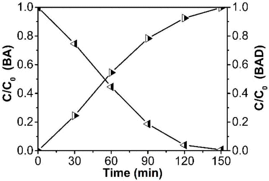 Bismuth oxybromide visible-light-induced photocatalyst and preparation method thereof