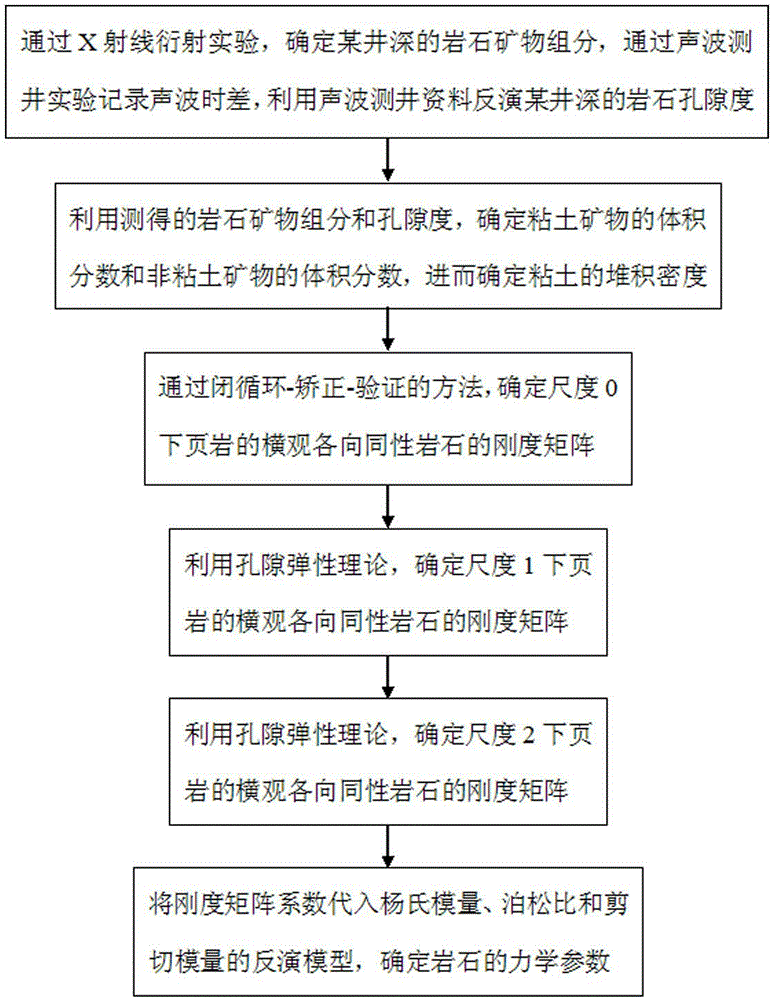 Determination method for mechanical parameters of transverse isotropy shale reservoir rocks