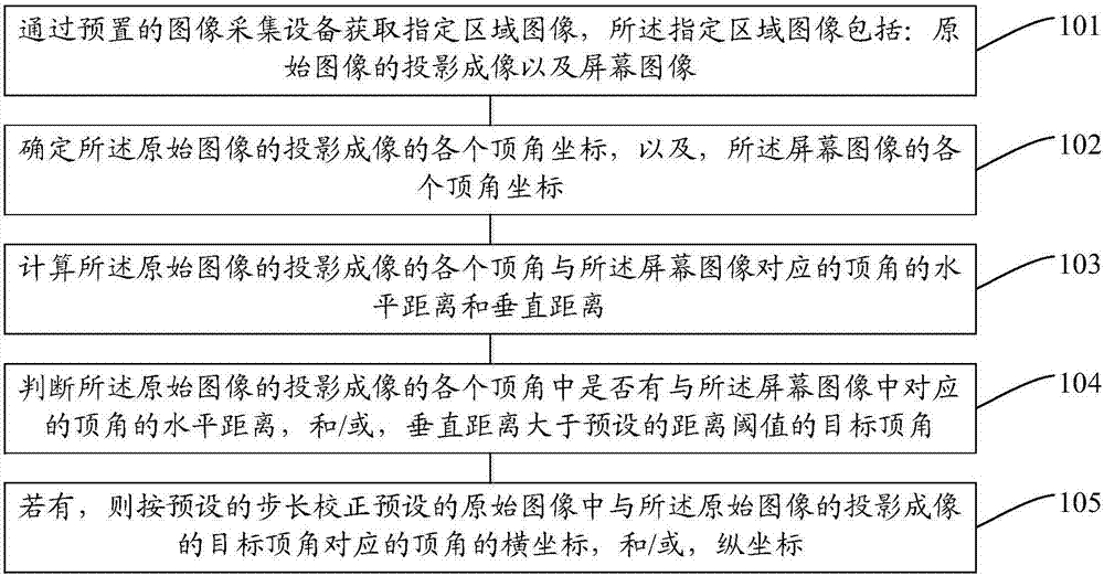 Method and device for automatic correction of projection imaging as well as laser television