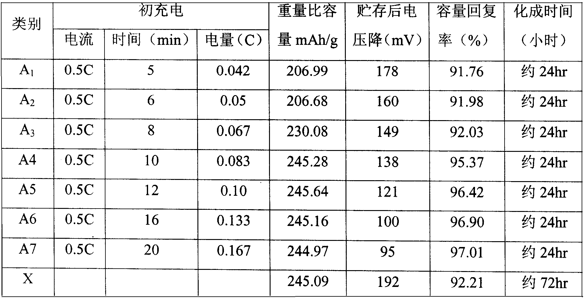 Formation method of sealed nickel metal hydride secondary battery