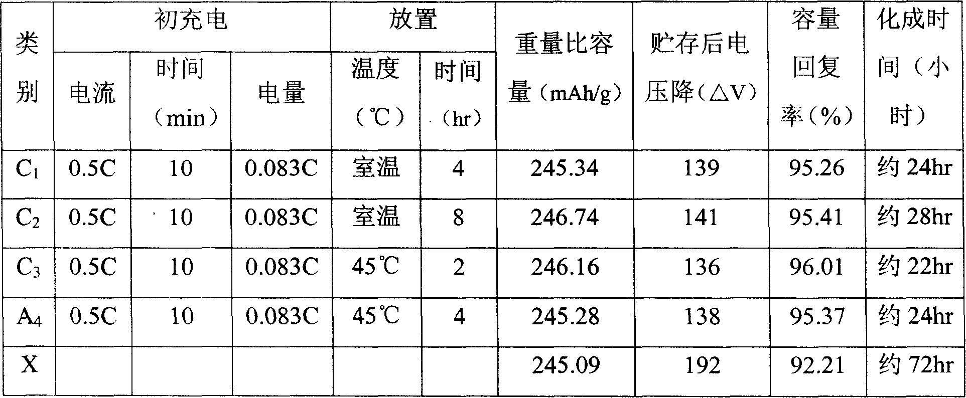 Formation method of sealed nickel metal hydride secondary battery