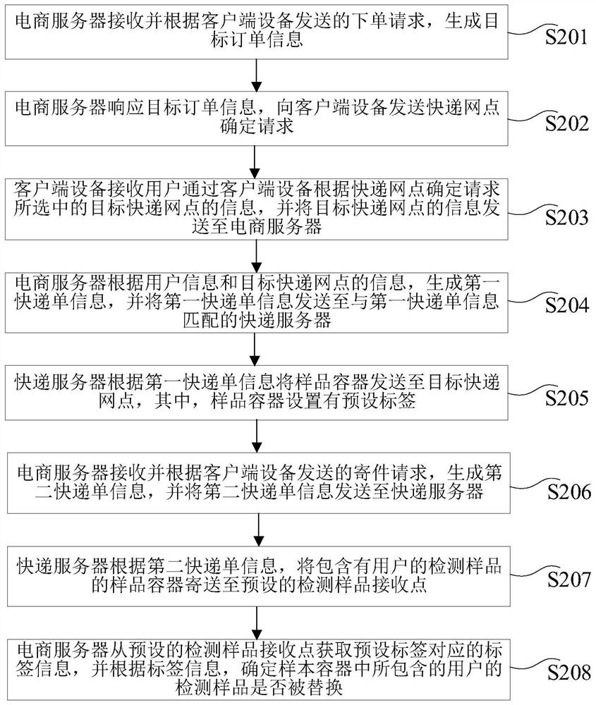 Detection sample sending management method and device