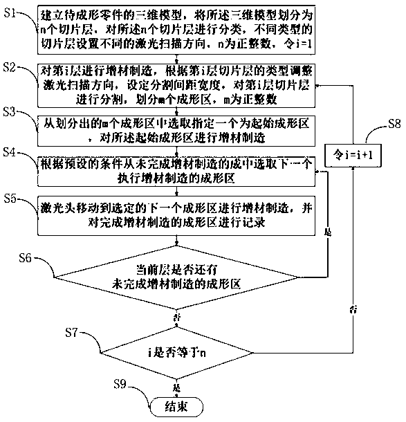 Planning method of laser deposition scanning path